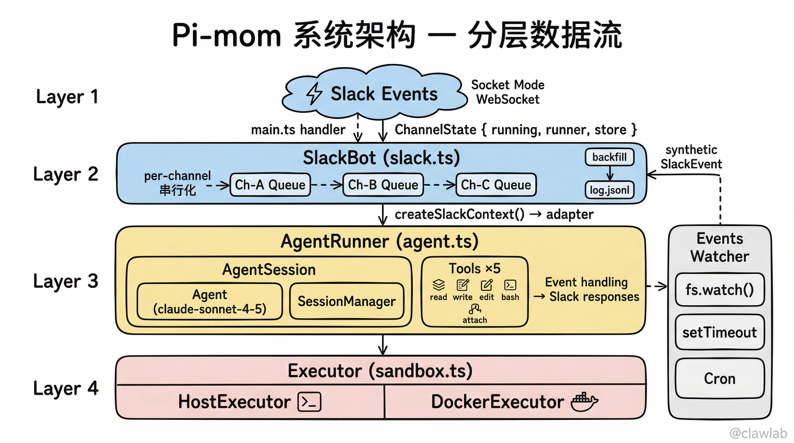 Pi-mom 系统架构:分层数据流